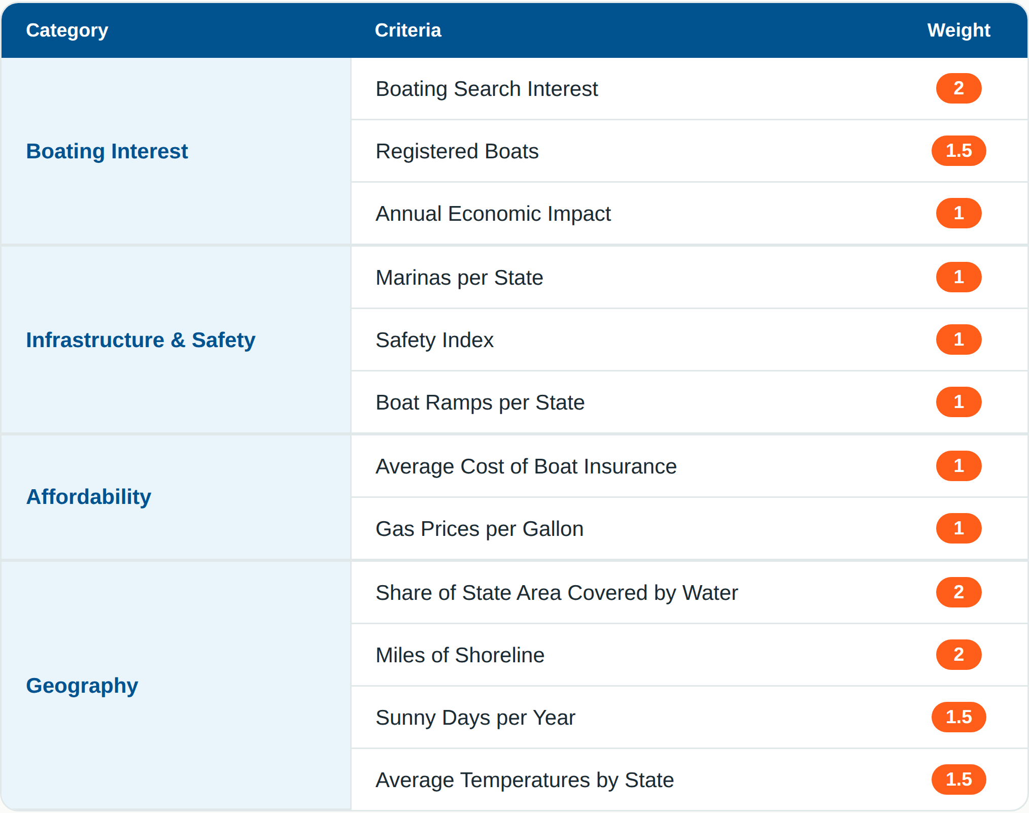 Table lists boating categories, criteria, and weights for rating the best boating states by interest, safety, affordability, and geography. Fish species’ names appear in capital letters throughout.